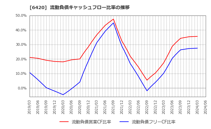 6420 フクシマガリレイ(株): 流動負債キャッシュフロー比率の推移