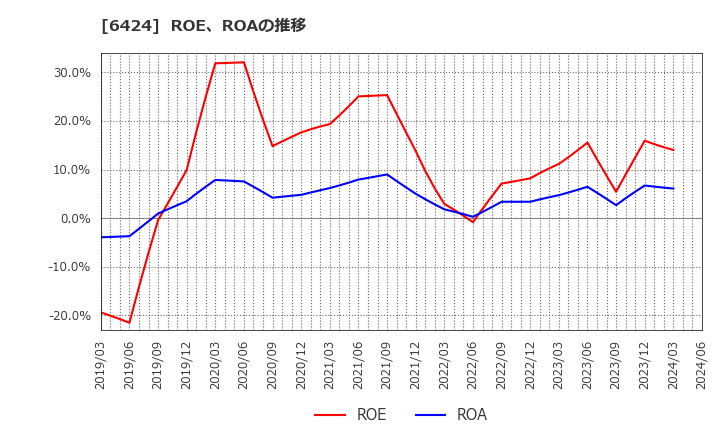 6424 (株)高見沢サイバネティックス: ROE、ROAの推移
