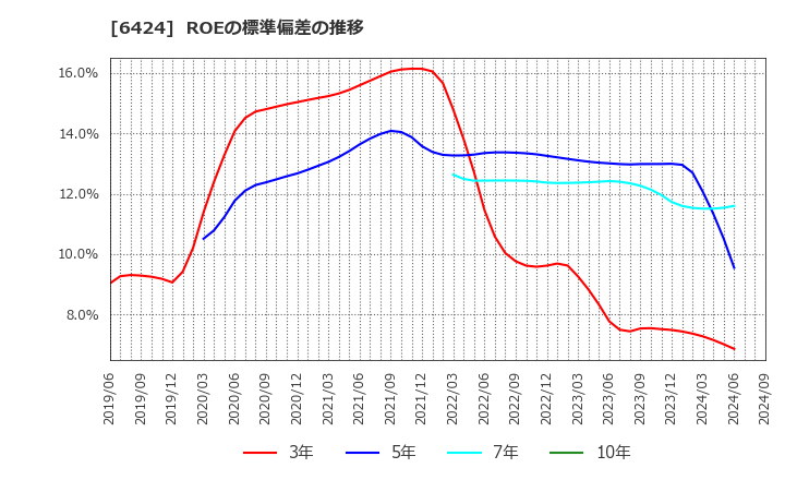 6424 (株)高見沢サイバネティックス: ROEの標準偏差の推移