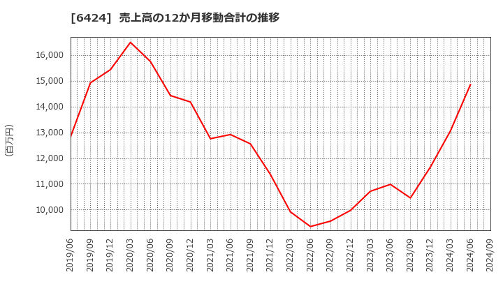 6424 (株)高見沢サイバネティックス: 売上高の12か月移動合計の推移