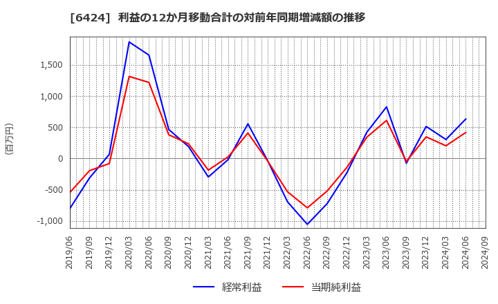 6424 (株)高見沢サイバネティックス: 利益の12か月移動合計の対前年同期増減額の推移