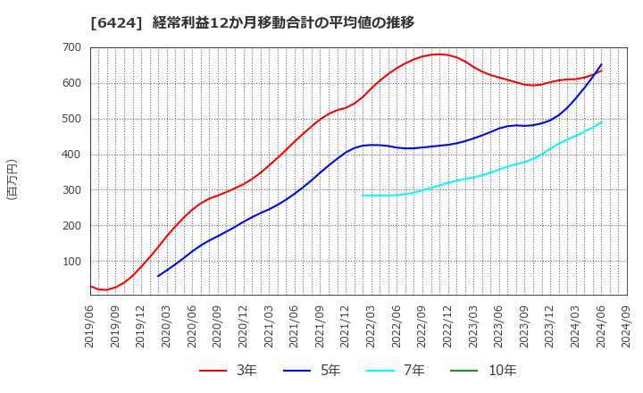 6424 (株)高見沢サイバネティックス: 経常利益12か月移動合計の平均値の推移