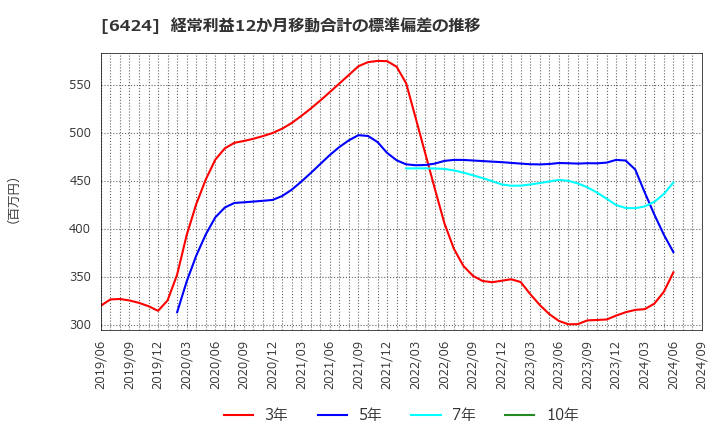 6424 (株)高見沢サイバネティックス: 経常利益12か月移動合計の標準偏差の推移