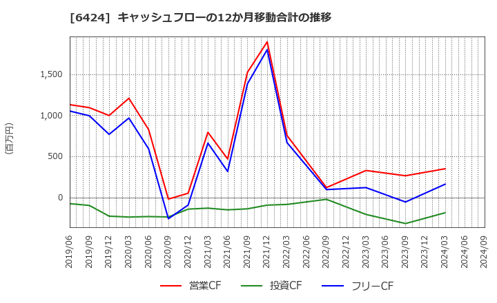 6424 (株)高見沢サイバネティックス: キャッシュフローの12か月移動合計の推移