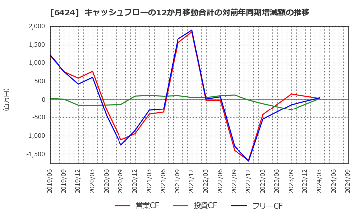 6424 (株)高見沢サイバネティックス: キャッシュフローの12か月移動合計の対前年同期増減額の推移