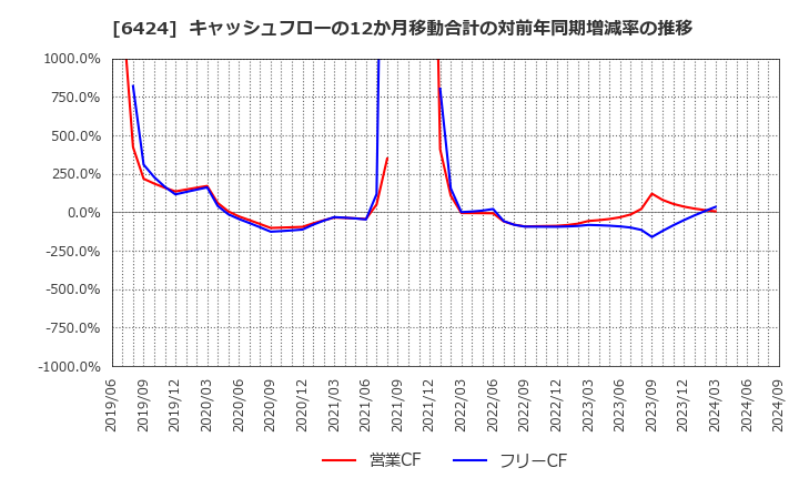 6424 (株)高見沢サイバネティックス: キャッシュフローの12か月移動合計の対前年同期増減率の推移