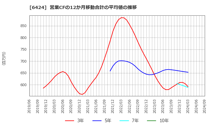 6424 (株)高見沢サイバネティックス: 営業CFの12か月移動合計の平均値の推移