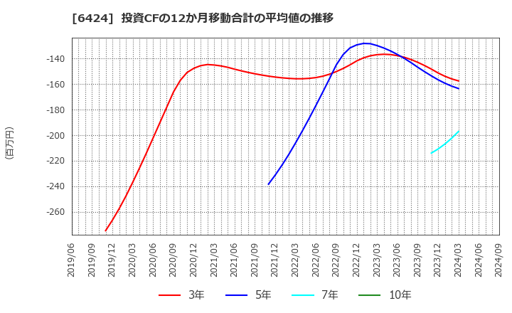 6424 (株)高見沢サイバネティックス: 投資CFの12か月移動合計の平均値の推移