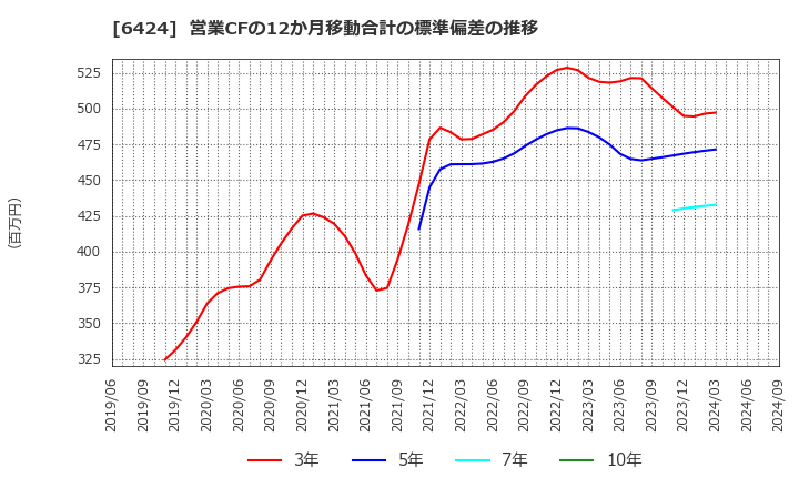 6424 (株)高見沢サイバネティックス: 営業CFの12か月移動合計の標準偏差の推移