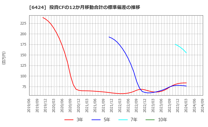 6424 (株)高見沢サイバネティックス: 投資CFの12か月移動合計の標準偏差の推移