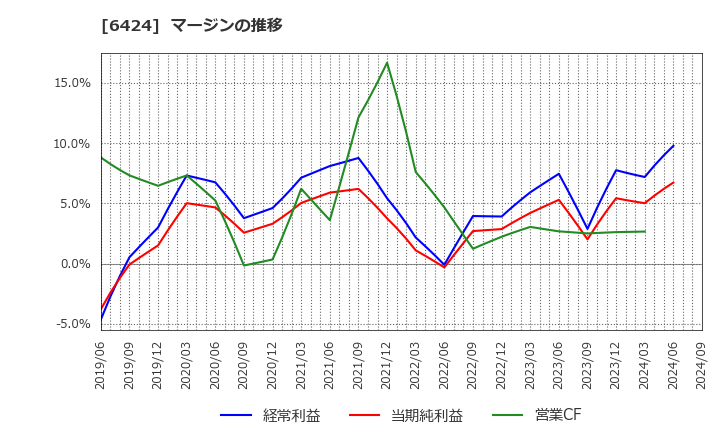 6424 (株)高見沢サイバネティックス: マージンの推移