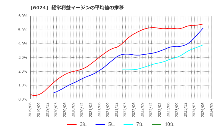 6424 (株)高見沢サイバネティックス: 経常利益マージンの平均値の推移