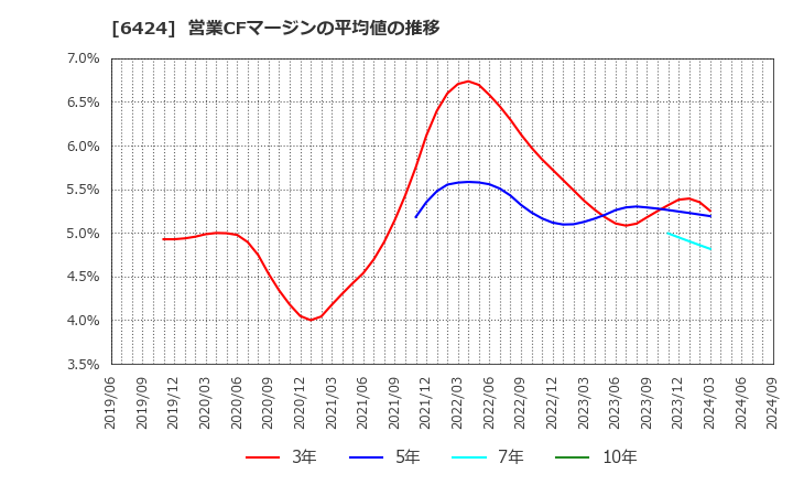 6424 (株)高見沢サイバネティックス: 営業CFマージンの平均値の推移