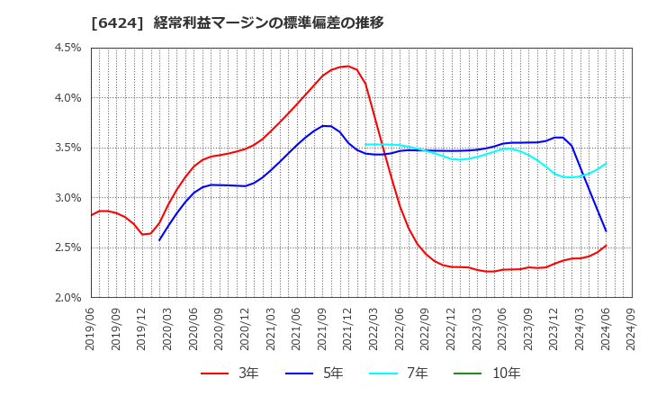 6424 (株)高見沢サイバネティックス: 経常利益マージンの標準偏差の推移