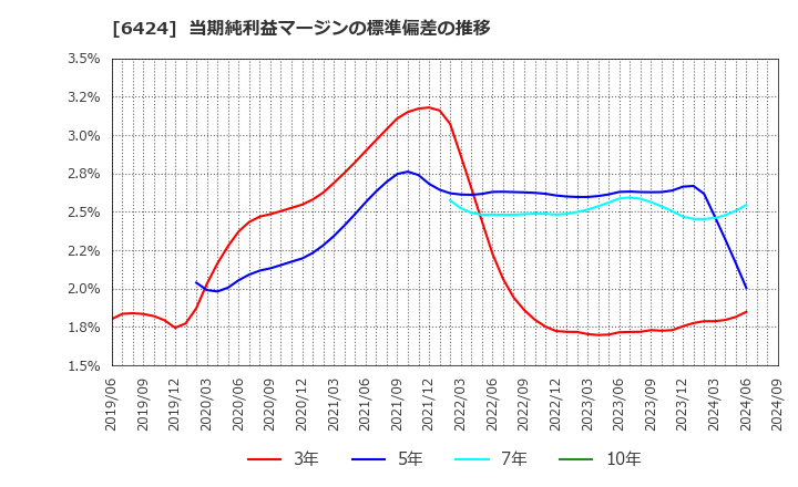 6424 (株)高見沢サイバネティックス: 当期純利益マージンの標準偏差の推移