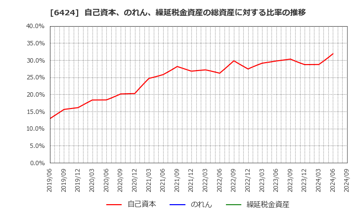 6424 (株)高見沢サイバネティックス: 自己資本、のれん、繰延税金資産の総資産に対する比率の推移