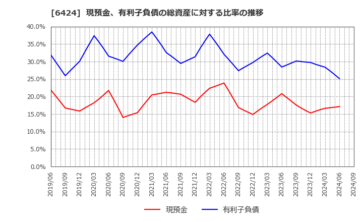 6424 (株)高見沢サイバネティックス: 現預金、有利子負債の総資産に対する比率の推移