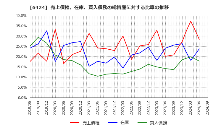 6424 (株)高見沢サイバネティックス: 売上債権、在庫、買入債務の総資産に対する比率の推移