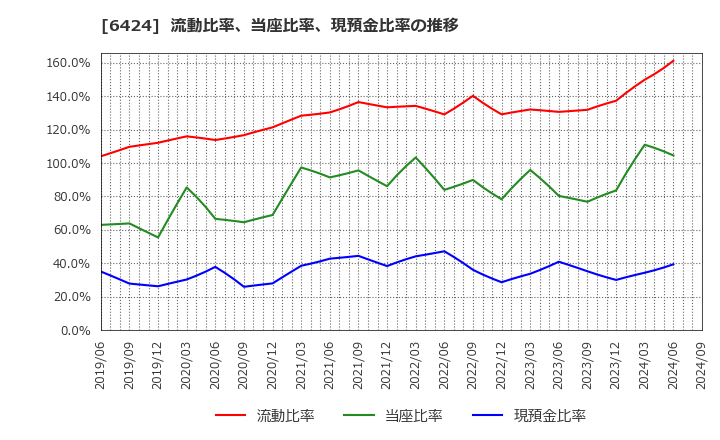 6424 (株)高見沢サイバネティックス: 流動比率、当座比率、現預金比率の推移