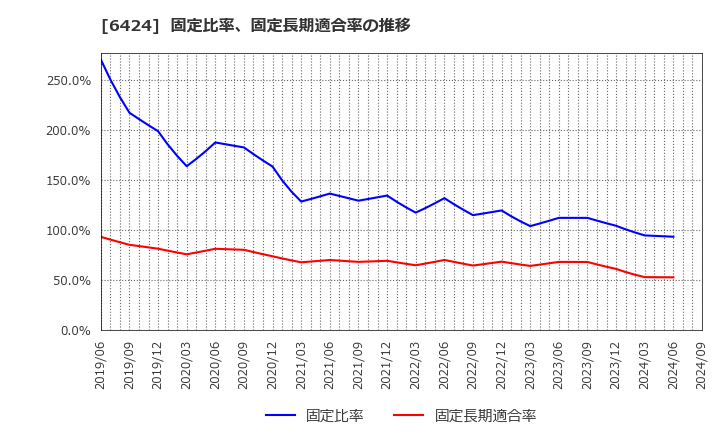 6424 (株)高見沢サイバネティックス: 固定比率、固定長期適合率の推移