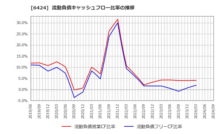 6424 (株)高見沢サイバネティックス: 流動負債キャッシュフロー比率の推移