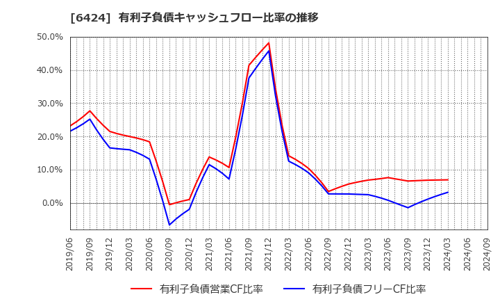 6424 (株)高見沢サイバネティックス: 有利子負債キャッシュフロー比率の推移