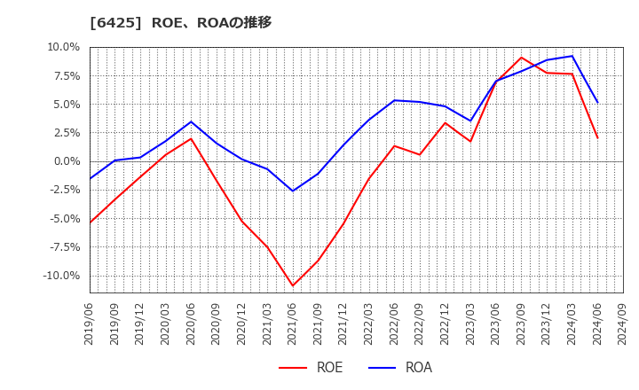 6425 (株)ユニバーサルエンターテインメント: ROE、ROAの推移