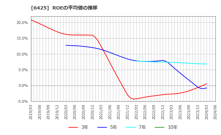 6425 (株)ユニバーサルエンターテインメント: ROEの平均値の推移