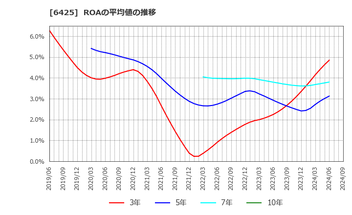 6425 (株)ユニバーサルエンターテインメント: ROAの平均値の推移