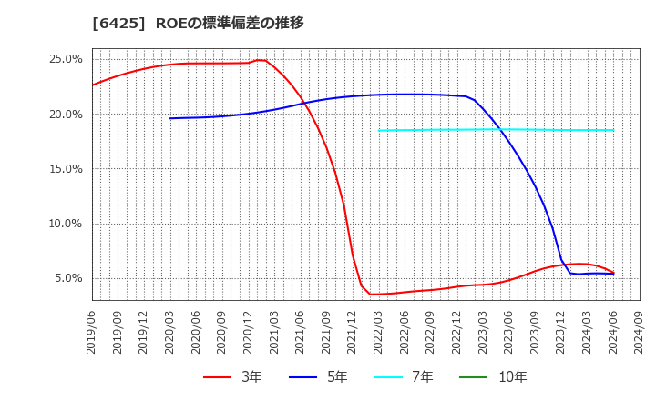 6425 (株)ユニバーサルエンターテインメント: ROEの標準偏差の推移