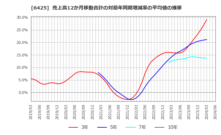 6425 (株)ユニバーサルエンターテインメント: 売上高12か月移動合計の対前年同期増減率の平均値の推移