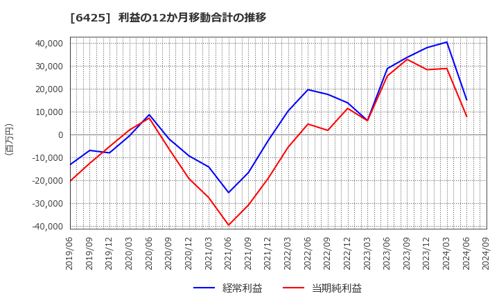 6425 (株)ユニバーサルエンターテインメント: 利益の12か月移動合計の推移