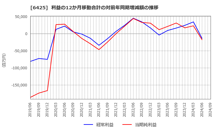 6425 (株)ユニバーサルエンターテインメント: 利益の12か月移動合計の対前年同期増減額の推移