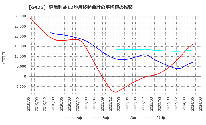 6425 (株)ユニバーサルエンターテインメント: 経常利益12か月移動合計の平均値の推移