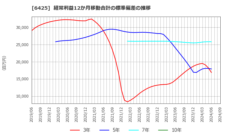 6425 (株)ユニバーサルエンターテインメント: 経常利益12か月移動合計の標準偏差の推移