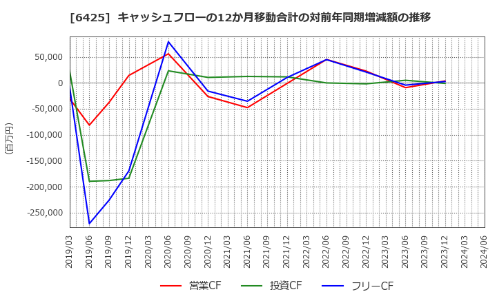 6425 (株)ユニバーサルエンターテインメント: キャッシュフローの12か月移動合計の対前年同期増減額の推移