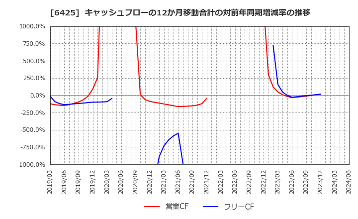 6425 (株)ユニバーサルエンターテインメント: キャッシュフローの12か月移動合計の対前年同期増減率の推移