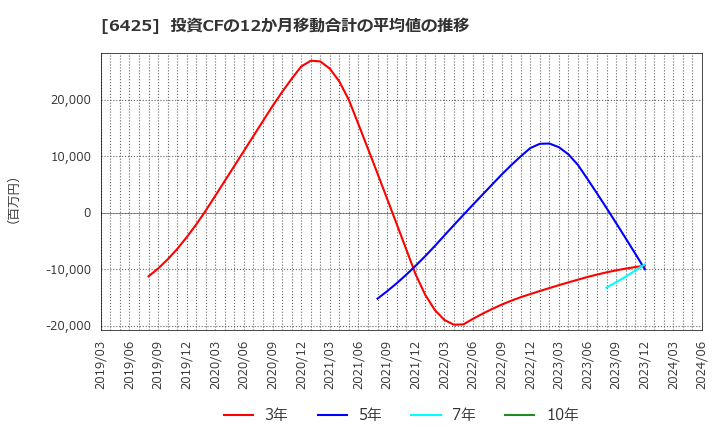 6425 (株)ユニバーサルエンターテインメント: 投資CFの12か月移動合計の平均値の推移