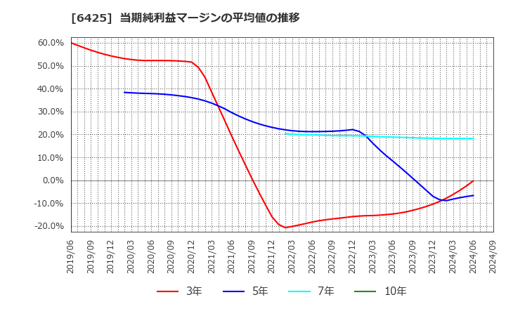 6425 (株)ユニバーサルエンターテインメント: 当期純利益マージンの平均値の推移