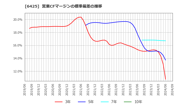 6425 (株)ユニバーサルエンターテインメント: 営業CFマージンの標準偏差の推移