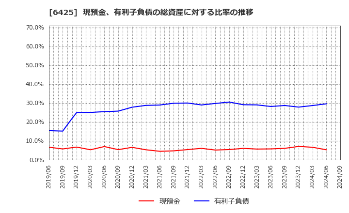 6425 (株)ユニバーサルエンターテインメント: 現預金、有利子負債の総資産に対する比率の推移