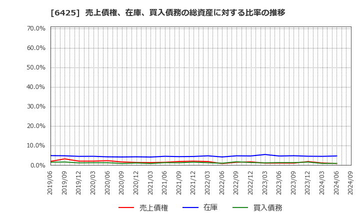 6425 (株)ユニバーサルエンターテインメント: 売上債権、在庫、買入債務の総資産に対する比率の推移