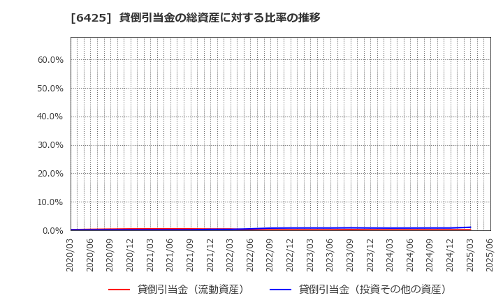 6425 (株)ユニバーサルエンターテインメント: 貸倒引当金の総資産に対する比率の推移