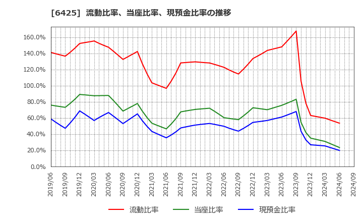 6425 (株)ユニバーサルエンターテインメント: 流動比率、当座比率、現預金比率の推移