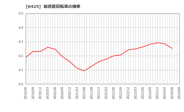 6425 (株)ユニバーサルエンターテインメント: 総資産回転率の推移