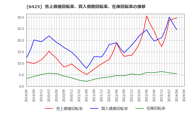 6425 (株)ユニバーサルエンターテインメント: 売上債権回転率、買入債務回転率、在庫回転率の推移