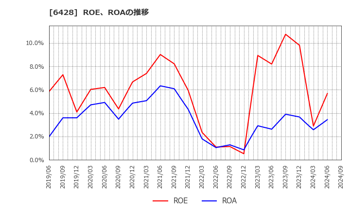 6428 (株)オーイズミ: ROE、ROAの推移