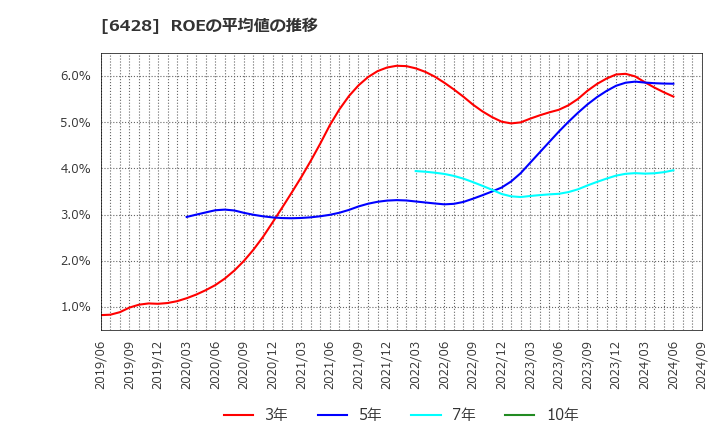 6428 (株)オーイズミ: ROEの平均値の推移