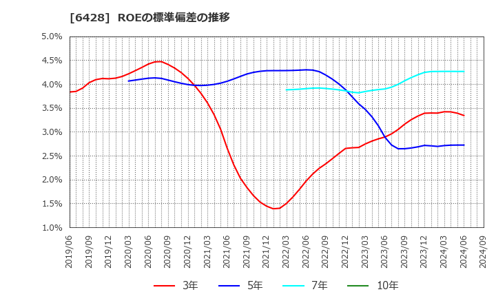 6428 (株)オーイズミ: ROEの標準偏差の推移