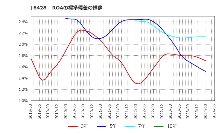 6428 (株)オーイズミ: ROAの標準偏差の推移